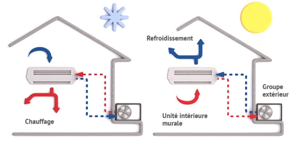 Climatiseur réversible - Pompe à chaleur Air Air (PAC)